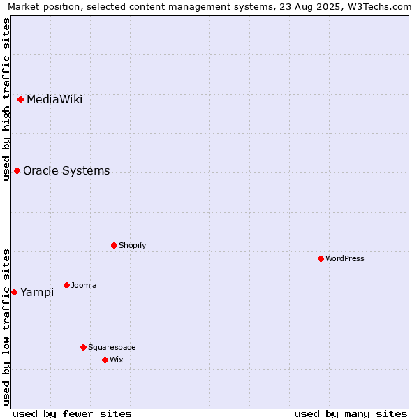 Market position of MediaWiki vs. Oracle Systems vs. Yampi
