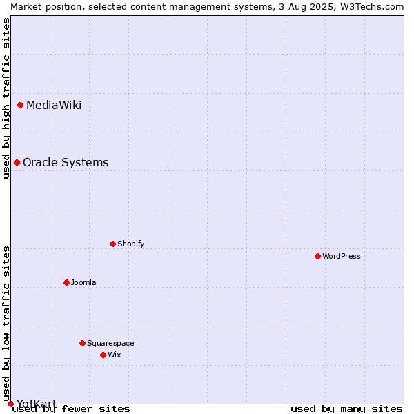 Market position of MediaWiki vs. Oracle Systems vs. Yo!Kart