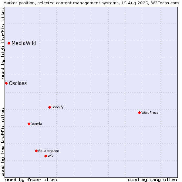 Market position of MediaWiki vs. Osclass