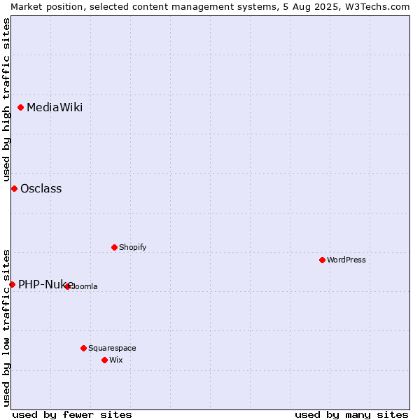 Market position of MediaWiki vs. Osclass vs. PHP-Nuke