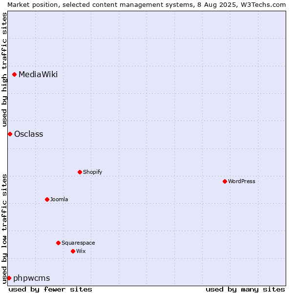Market position of MediaWiki vs. Osclass vs. phpwcms