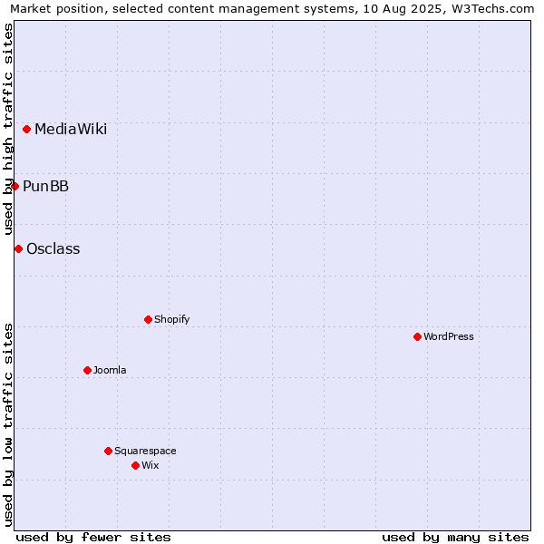 Market position of MediaWiki vs. Osclass vs. PunBB