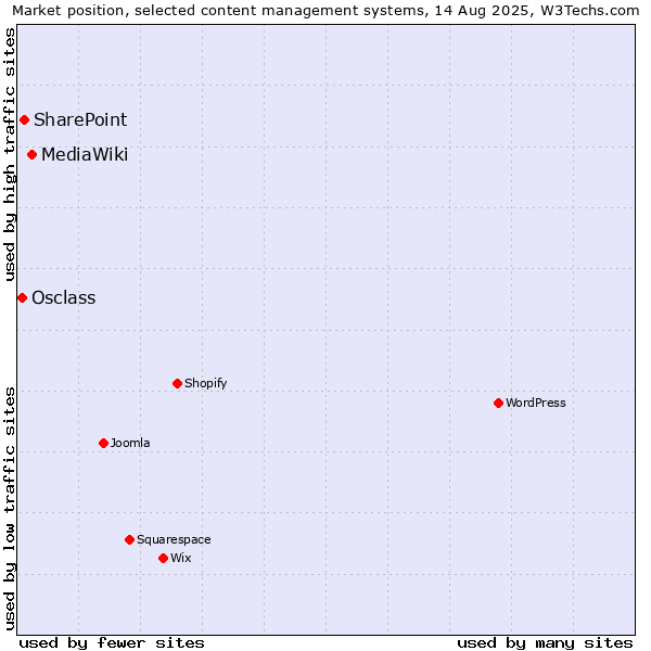 Market position of MediaWiki vs. SharePoint vs. Osclass