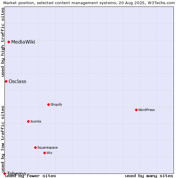 Market position of MediaWiki vs. Osclass vs. Taberna