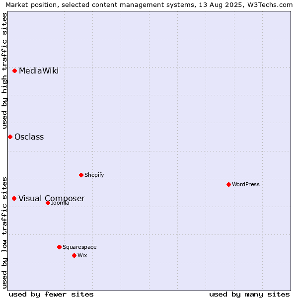 Market position of MediaWiki vs. Visual Composer vs. Osclass