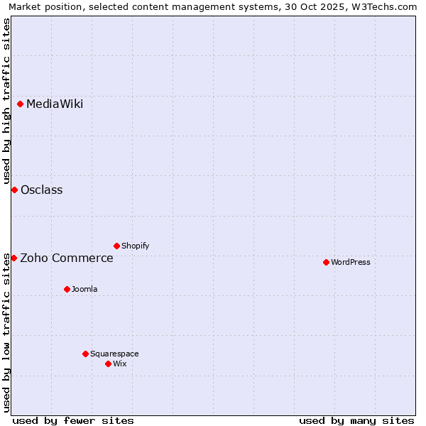 Market position of MediaWiki vs. Osclass vs. Zoho Commerce