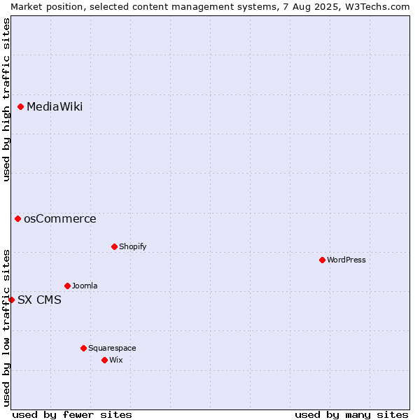 Market position of MediaWiki vs. osCommerce vs. SX CMS