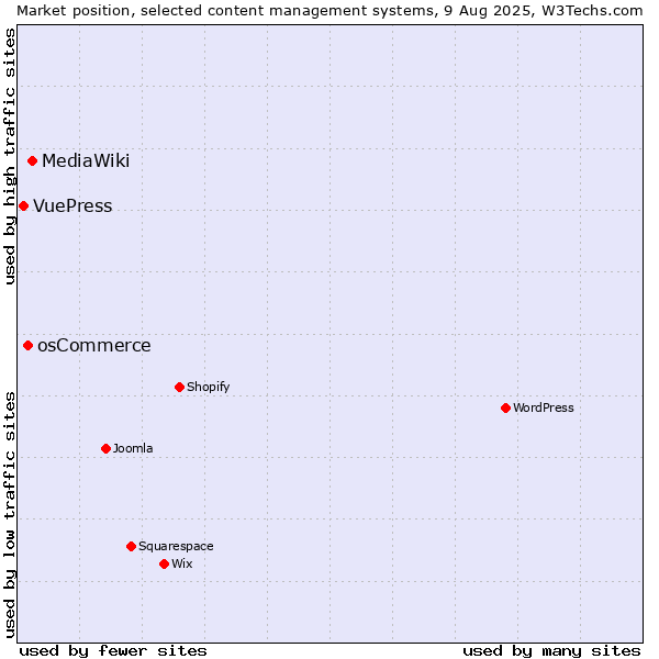 Market position of MediaWiki vs. osCommerce vs. VuePress