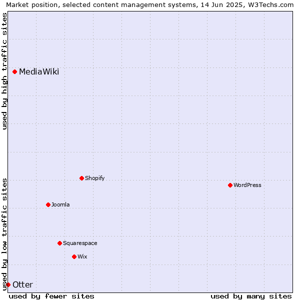 Market position of MediaWiki vs. Otter