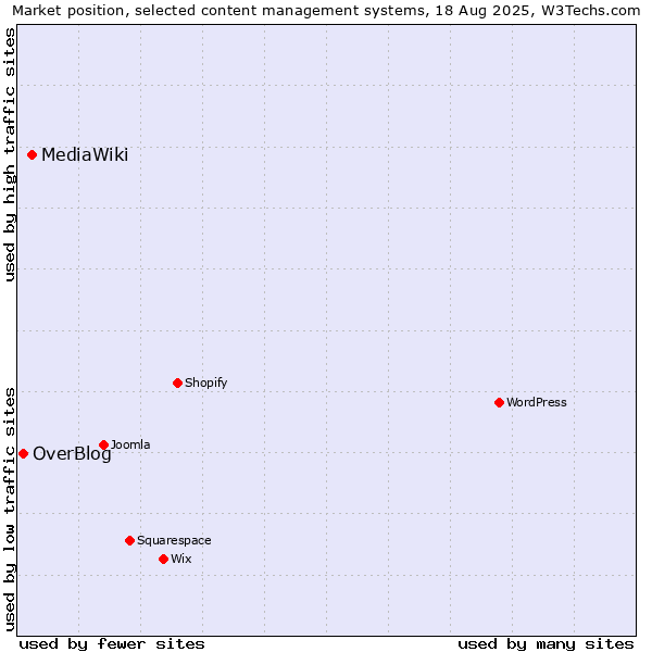 Market position of MediaWiki vs. OverBlog
