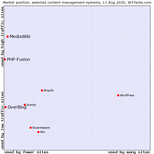 Market position of MediaWiki vs. OverBlog vs. PHP-Fusion