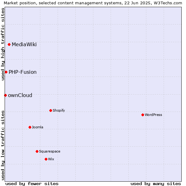 Market position of MediaWiki vs. PHP-Fusion vs. ownCloud