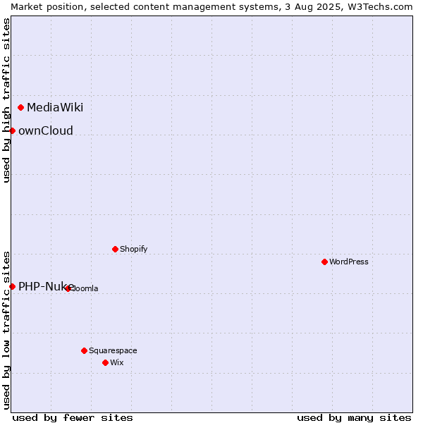 Market position of MediaWiki vs. ownCloud vs. PHP-Nuke