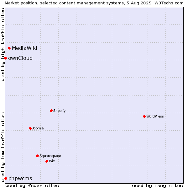 Market position of MediaWiki vs. phpwcms vs. ownCloud