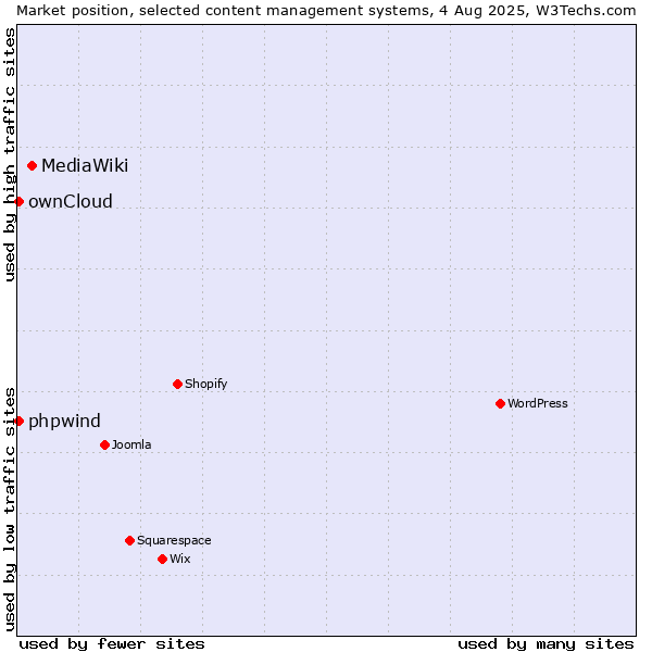 Market position of MediaWiki vs. ownCloud vs. phpwind
