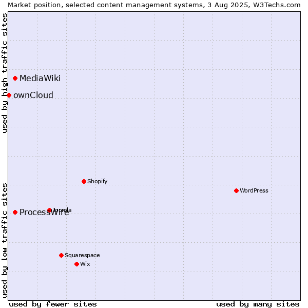 Market position of ProcessWire vs. MediaWiki vs. ownCloud