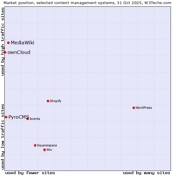 Market position of MediaWiki vs. PyroCMS vs. ownCloud