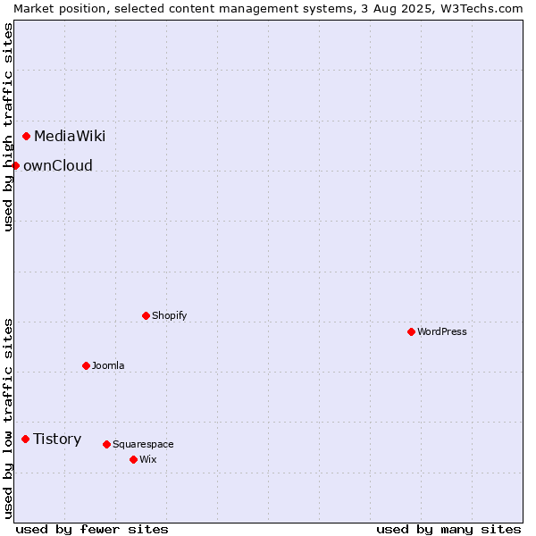 Market position of MediaWiki vs. Tistory vs. ownCloud