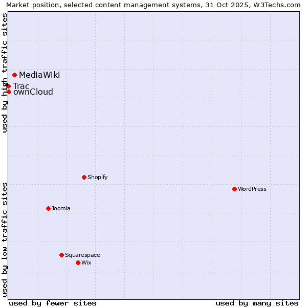 Market position of MediaWiki vs. ownCloud vs. Trac