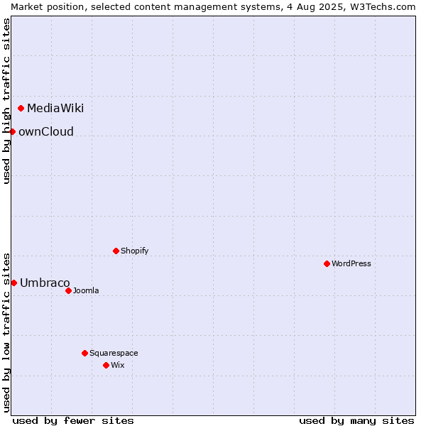 Market position of MediaWiki vs. Umbraco vs. ownCloud