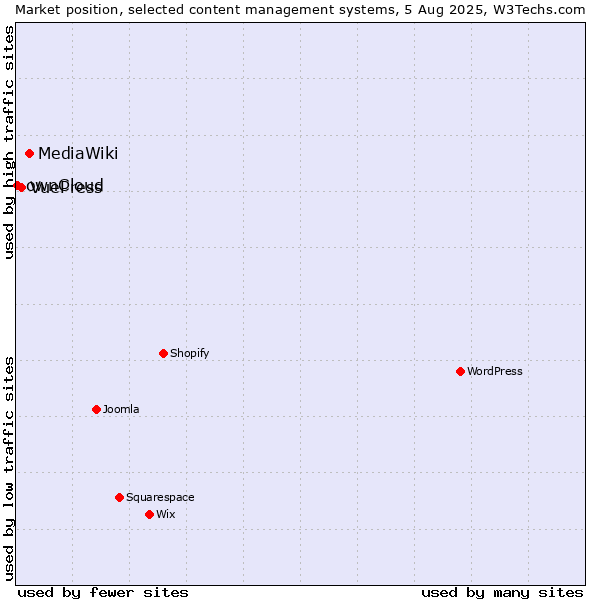 Market position of MediaWiki vs. VuePress vs. ownCloud
