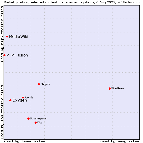 Market position of Oxygen vs. MediaWiki vs. PHP-Fusion