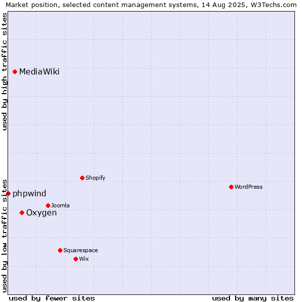 Market position of Oxygen vs. MediaWiki vs. phpwind