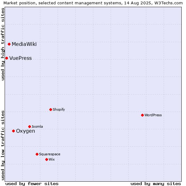 Market position of Oxygen vs. MediaWiki vs. VuePress