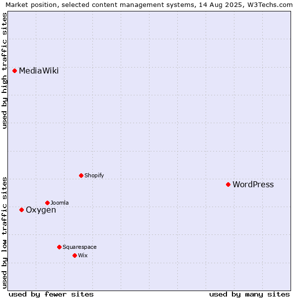 Market position of WordPress vs. Oxygen vs. MediaWiki