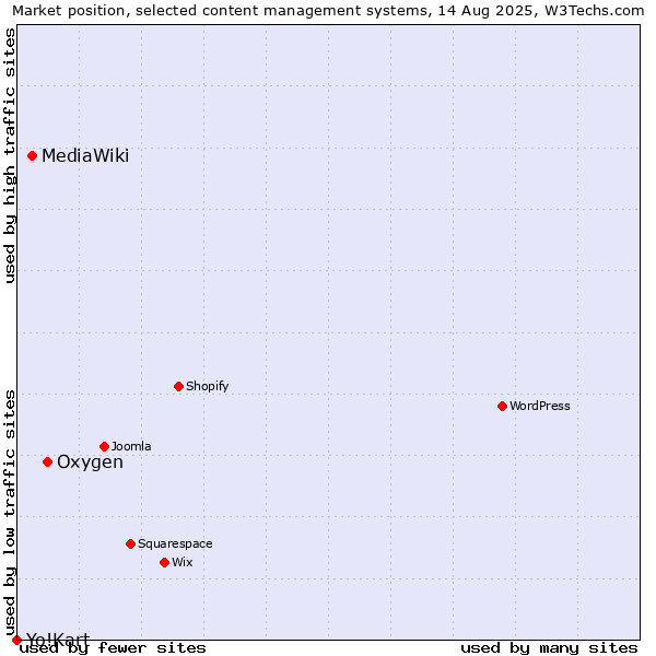 Market position of Oxygen vs. MediaWiki vs. Yo!Kart