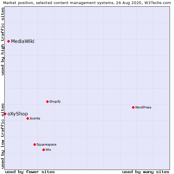 Market position of MediaWiki vs. oXyShop