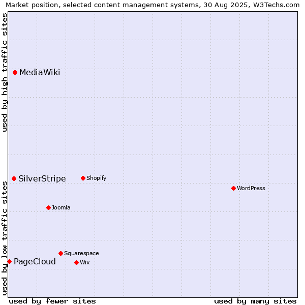 Market position of MediaWiki vs. SilverStripe vs. PageCloud