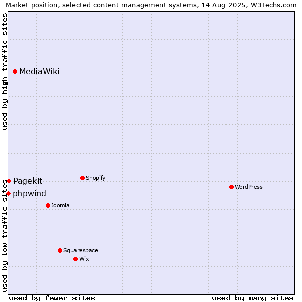 Market position of MediaWiki vs. Pagekit vs. phpwind