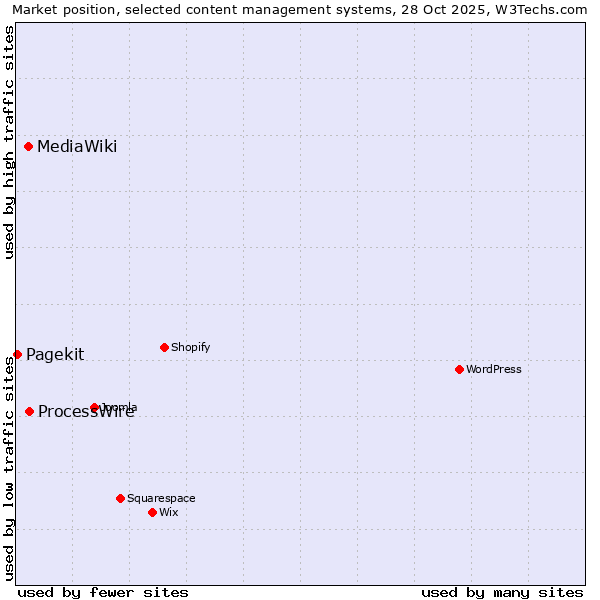 Market position of ProcessWire vs. MediaWiki vs. Pagekit