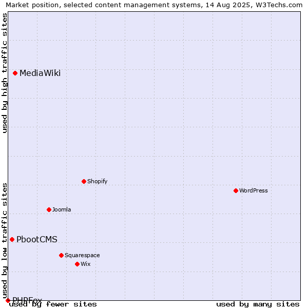 Market position of MediaWiki vs. PbootCMS vs. PHPFox