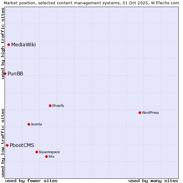 Market position of MediaWiki vs. PbootCMS vs. PunBB