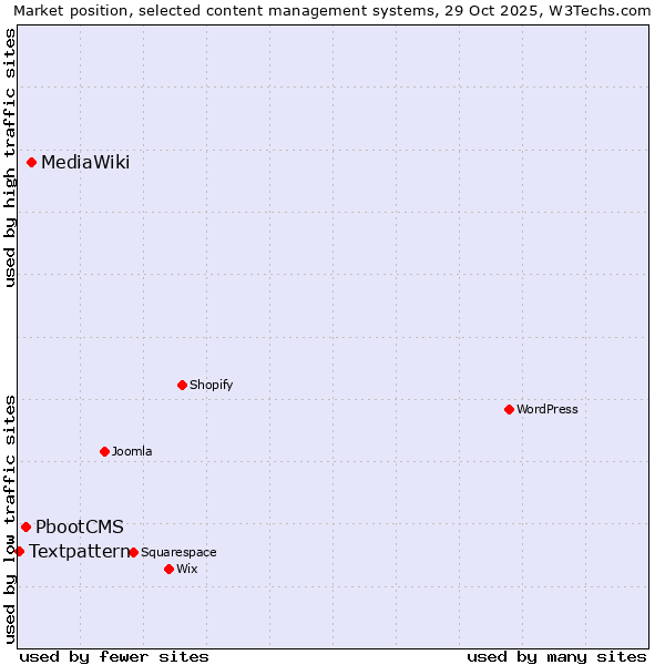 Market position of MediaWiki vs. PbootCMS vs. Textpattern