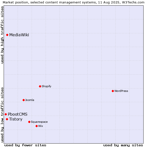 Market position of MediaWiki vs. Tistory vs. PbootCMS