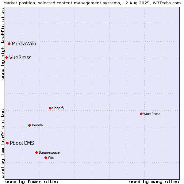 Market position of MediaWiki vs. PbootCMS vs. VuePress
