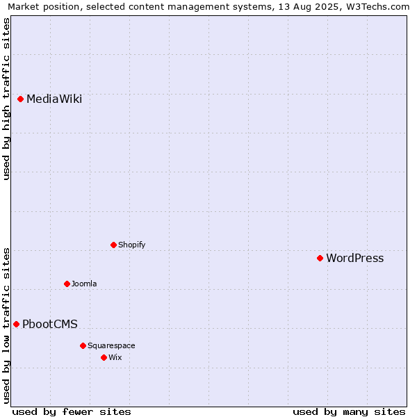 Market position of WordPress vs. MediaWiki vs. PbootCMS