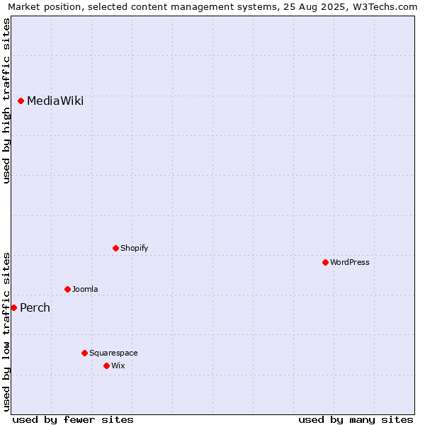 Market position of MediaWiki vs. Perch