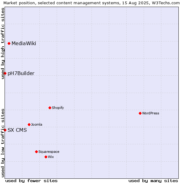 Market position of MediaWiki vs. SX CMS vs. pH7Builder