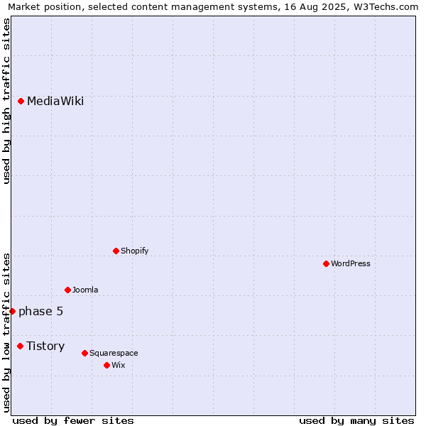 Market position of MediaWiki vs. Tistory vs. phase 5