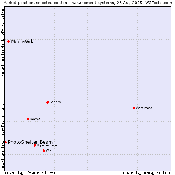 Market position of MediaWiki vs. PhotoShelter Beam