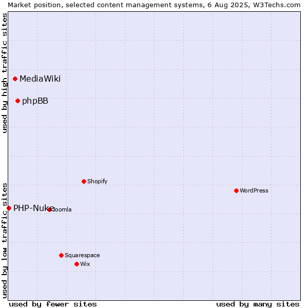 Market position of phpBB vs. MediaWiki vs. PHP-Nuke