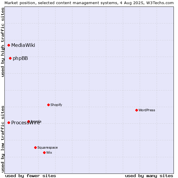 Market position of phpBB vs. ProcessWire vs. MediaWiki