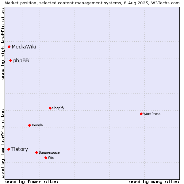 Market position of phpBB vs. MediaWiki vs. Tistory