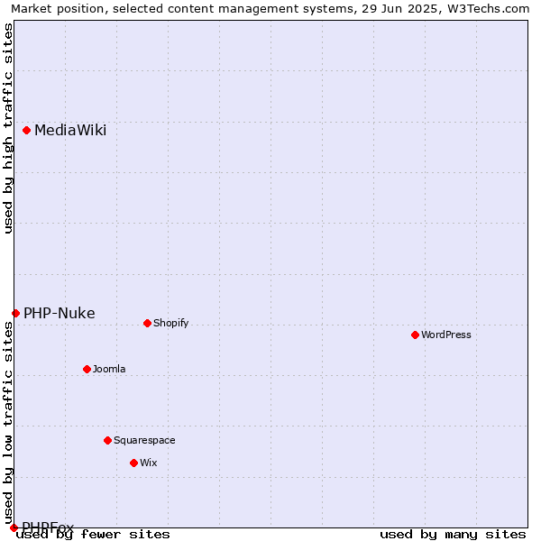 Market position of MediaWiki vs. PHP-Nuke vs. PHPFox