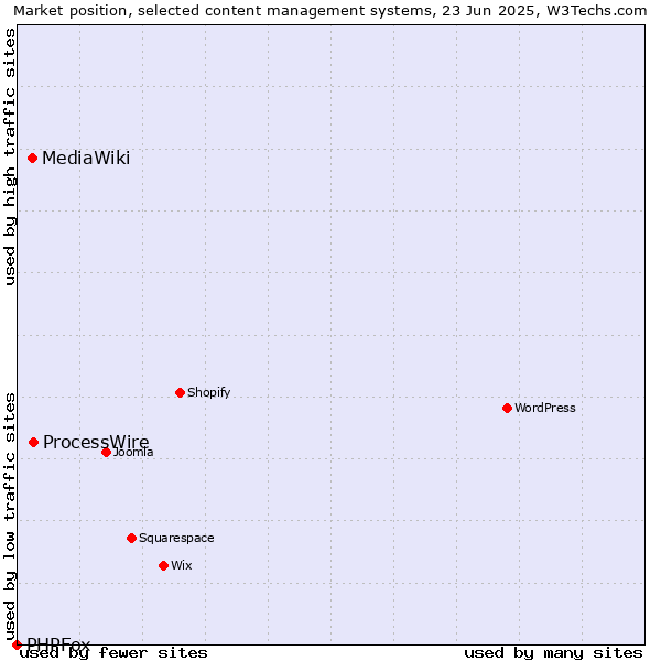 Market position of ProcessWire vs. MediaWiki vs. PHPFox