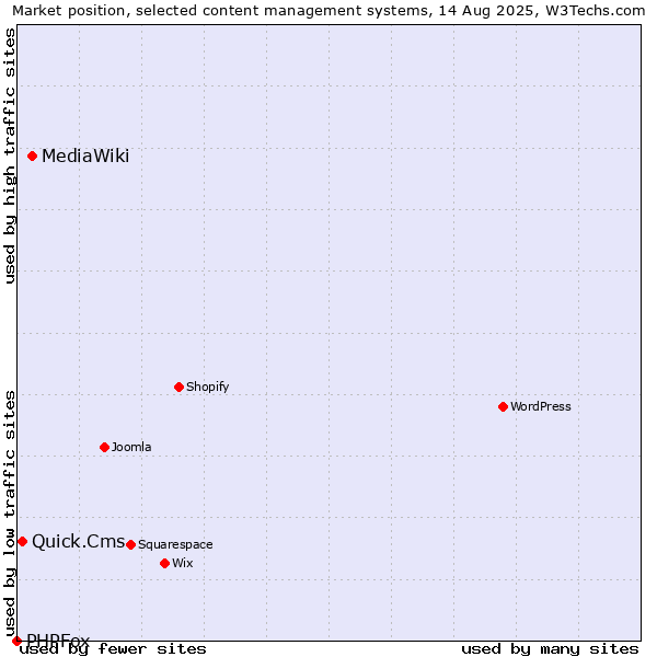 Market position of MediaWiki vs. Quick.Cms vs. PHPFox